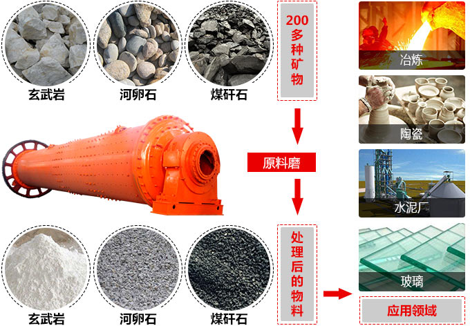 原料磨應用 原料磨應用