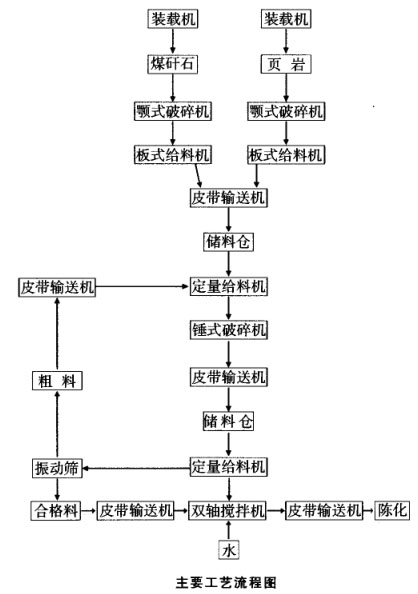原料處理粗破加錘式破碎機(jī)、篩分工藝 原料處理粗破加錘式破碎機(jī)、篩分工藝