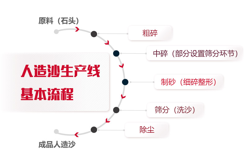 人造沙生產(chǎn)線基本流程 