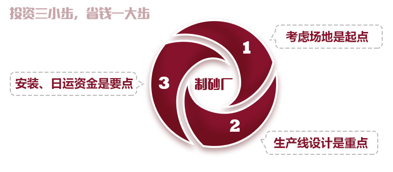 機(jī)制砂廠的投資預(yù)算分析“三步曲”