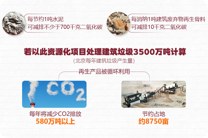 建筑垃圾資源再利用、前期可觀 建筑垃圾資源再利用、前期可觀
